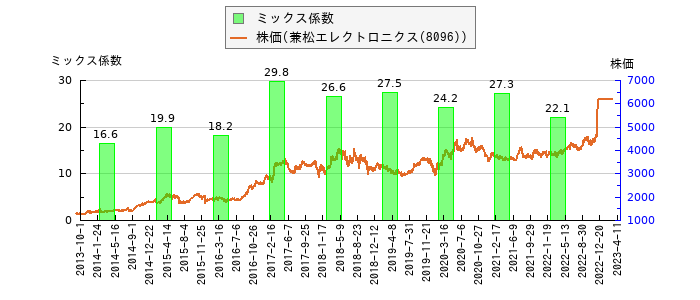 と株価との比較