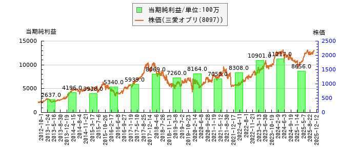 と株価との比較