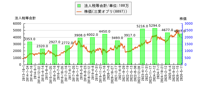 と株価との比較