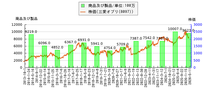 と株価との比較