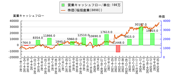 と株価との比較