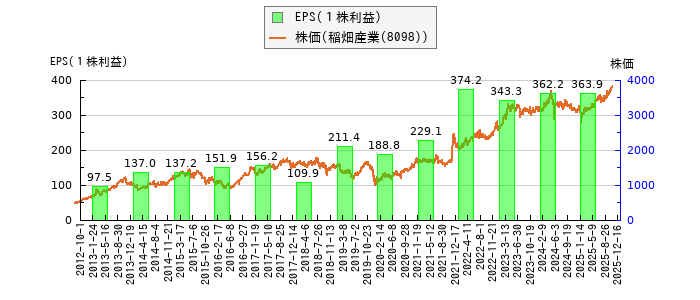と株価との比較