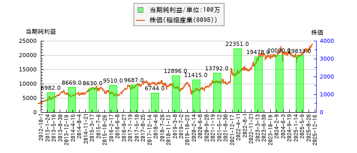 と株価との比較