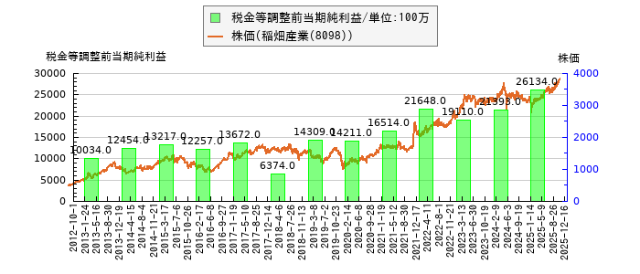 と株価との比較