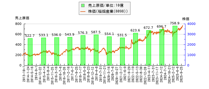 と株価との比較