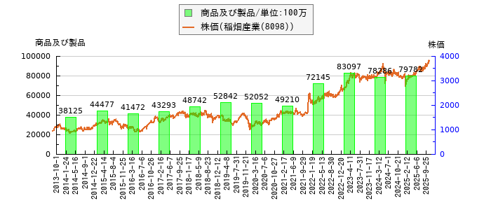 と株価との比較