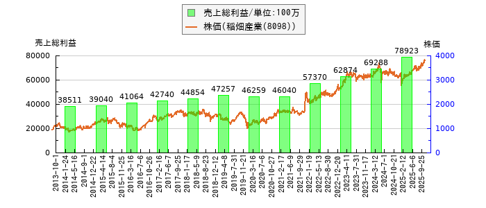と株価との比較