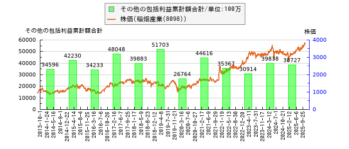 と株価との比較