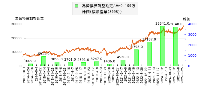 と株価との比較