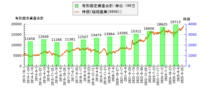 と株価との比較