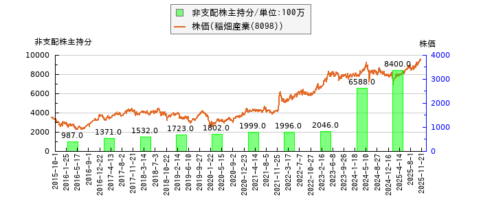 と株価との比較