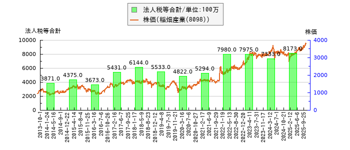 と株価との比較
