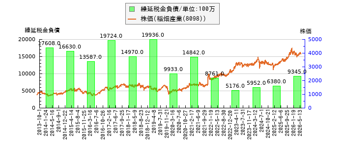 と株価との比較