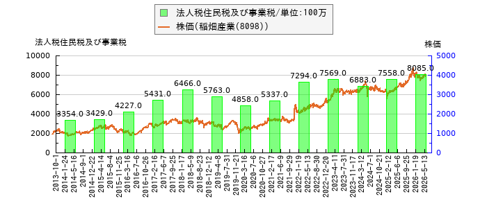 と株価との比較