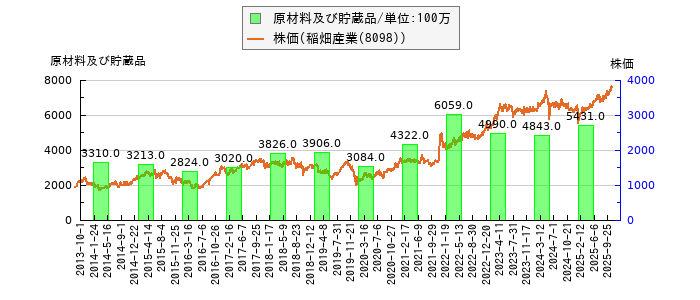 と株価との比較