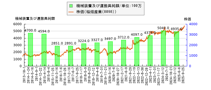 と株価との比較