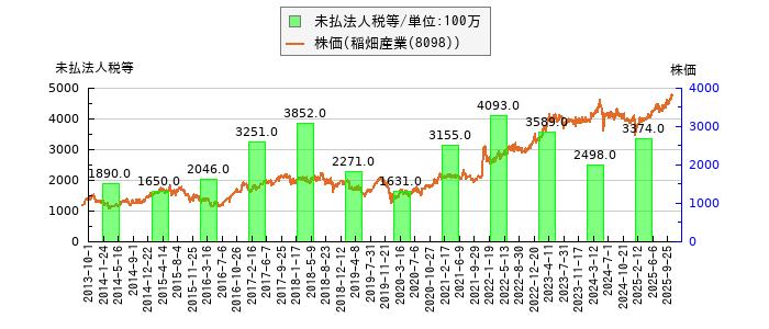 と株価との比較