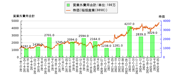 と株価との比較