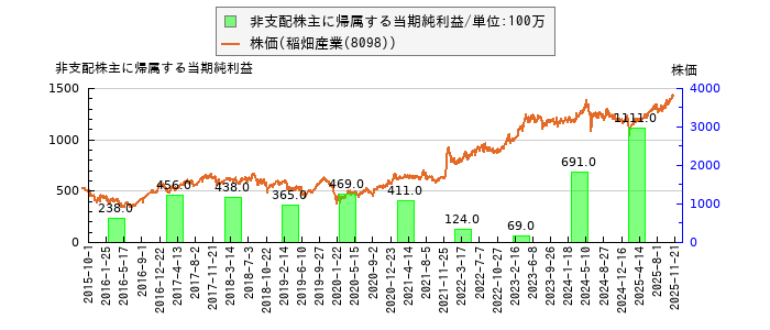 と株価との比較