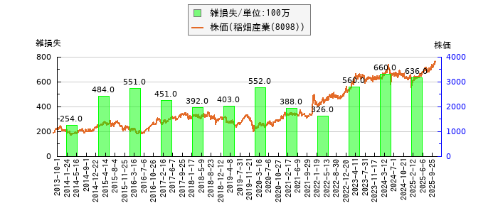 と株価との比較