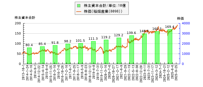 と株価との比較