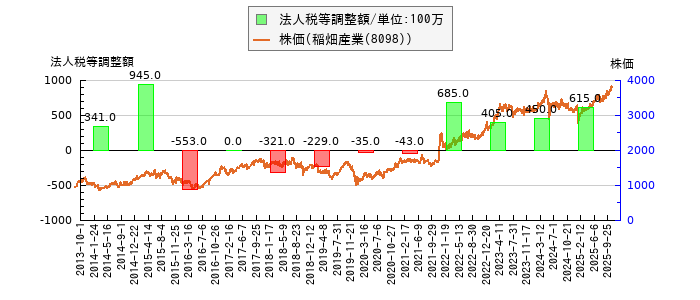 と株価との比較