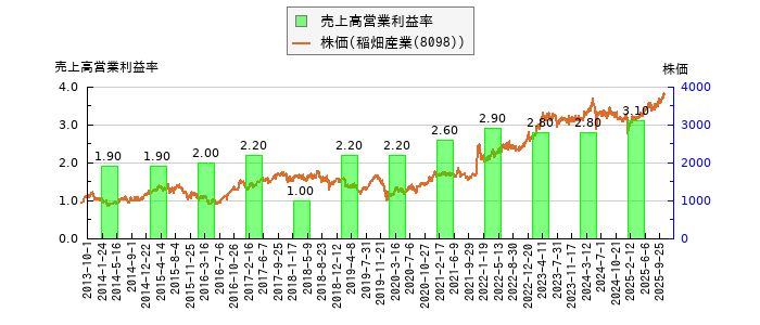と株価との比較