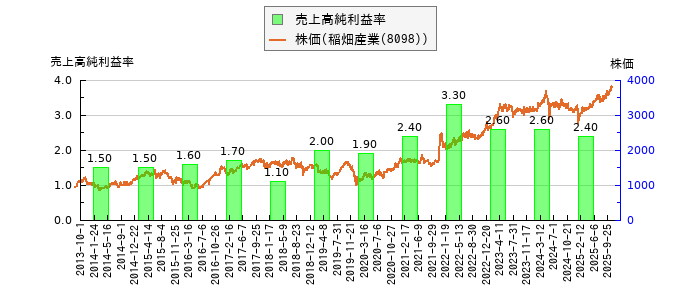 と株価との比較