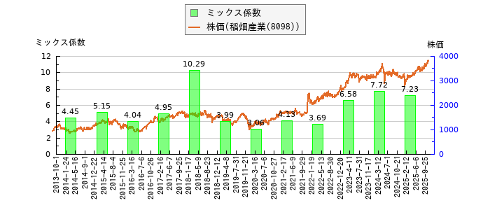 と株価との比較