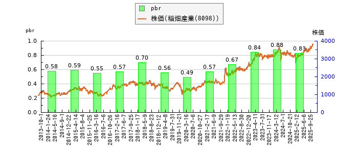 と株価との比較