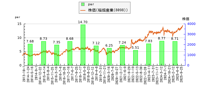 と株価との比較
