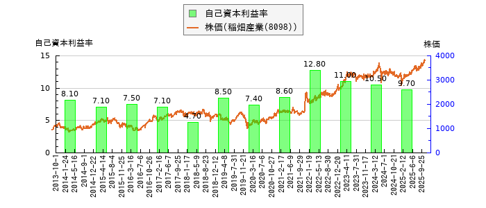 と株価との比較