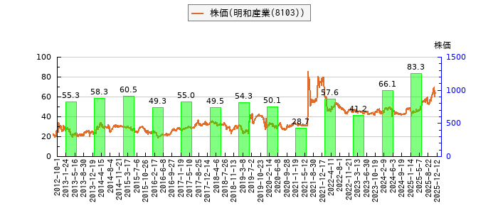 と株価との比較