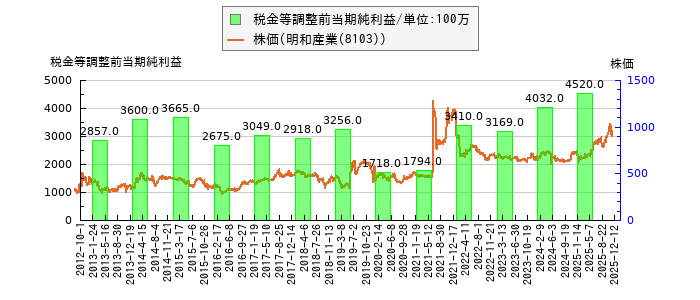 と株価との比較