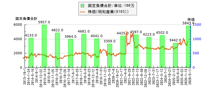 と株価との比較
