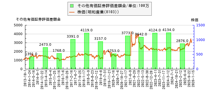 と株価との比較