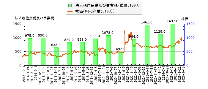 と株価との比較
