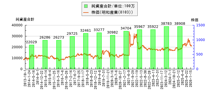 と株価との比較