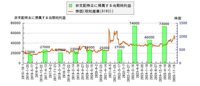 と株価との比較