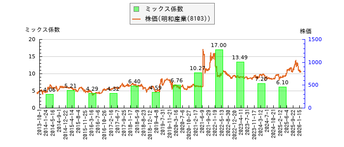 と株価との比較