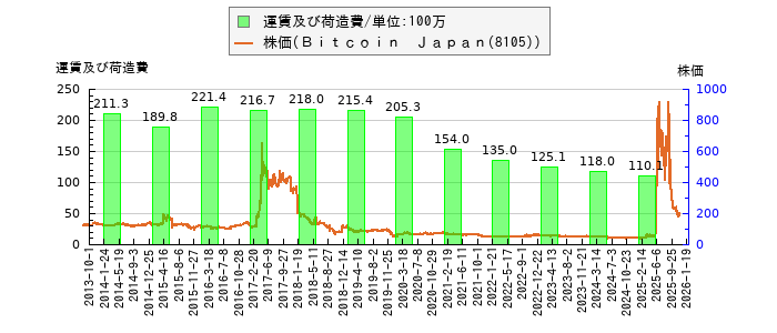 と株価との比較