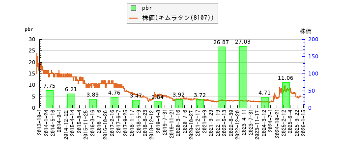 と株価との比較