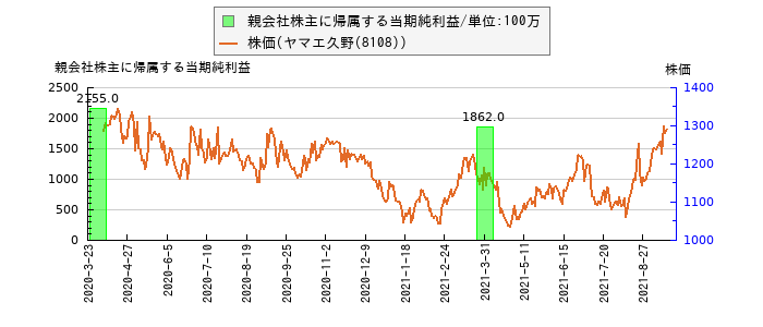 と株価との比較