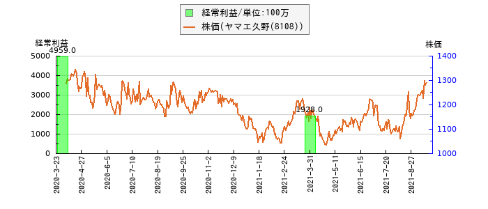 と株価との比較