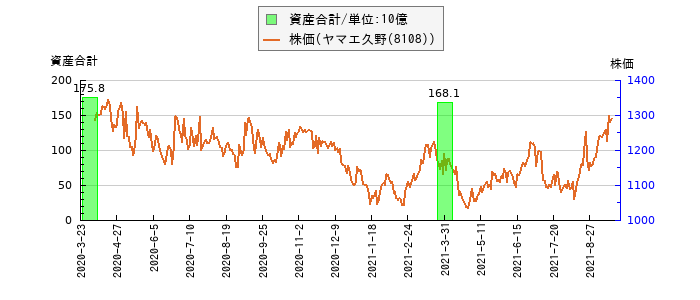 と株価との比較