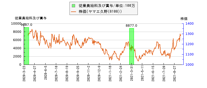 と株価との比較