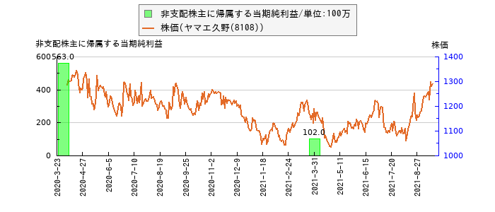 と株価との比較
