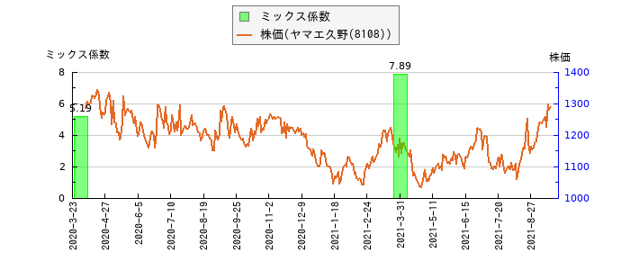 と株価との比較