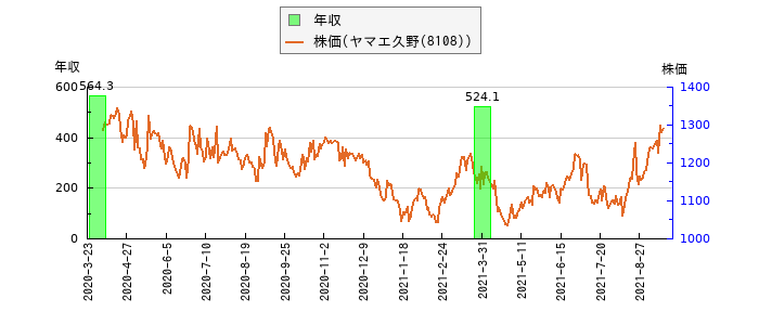 と株価との比較