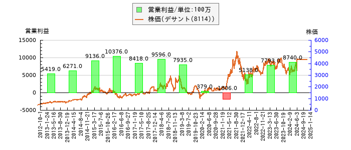 と株価との比較
